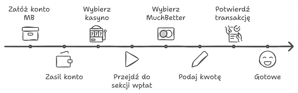 Kroki jak wpłacić do kasyna przy użyciu MuchBetter