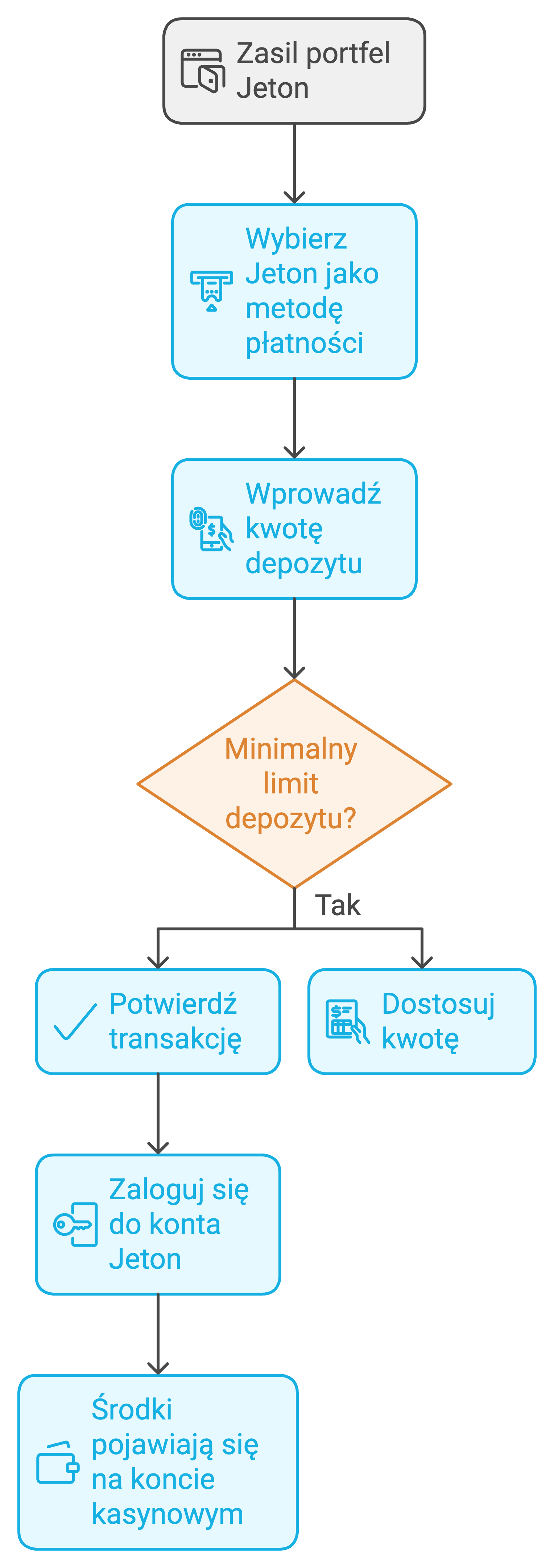 Jak wpłacić pieniądzę do kasyna za pomocą jeton